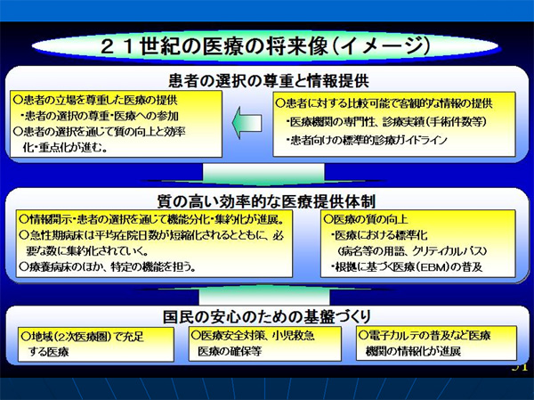 21世紀の医療の将来像（イメージ）