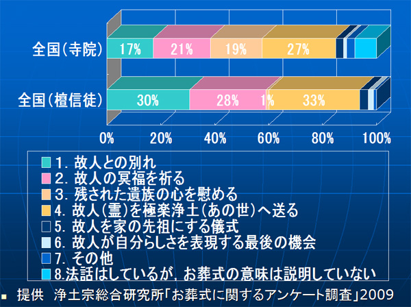 お葬式に関するアンケート調査