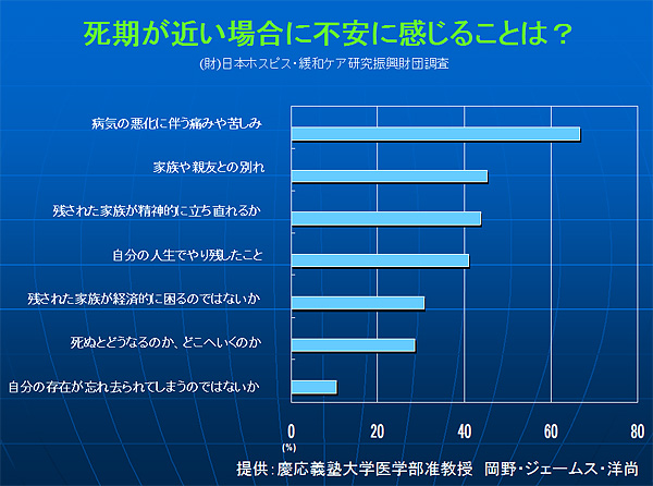 死期が近い場合に不安に感じることは？